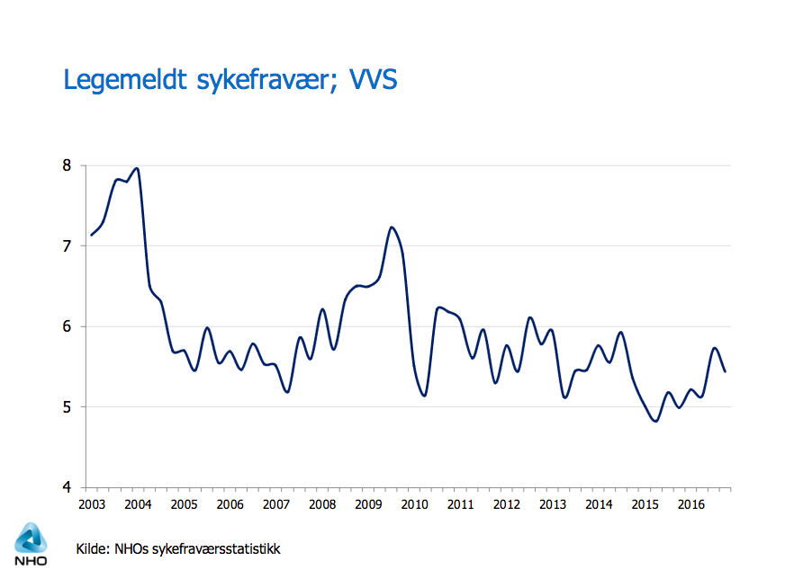 Tall fra SSB viser at sykefraværet i Norge for 1.kvartal 2017 er 6,4 prosent, omtrent uendret sesongjustert fra siste kvartal 2016.