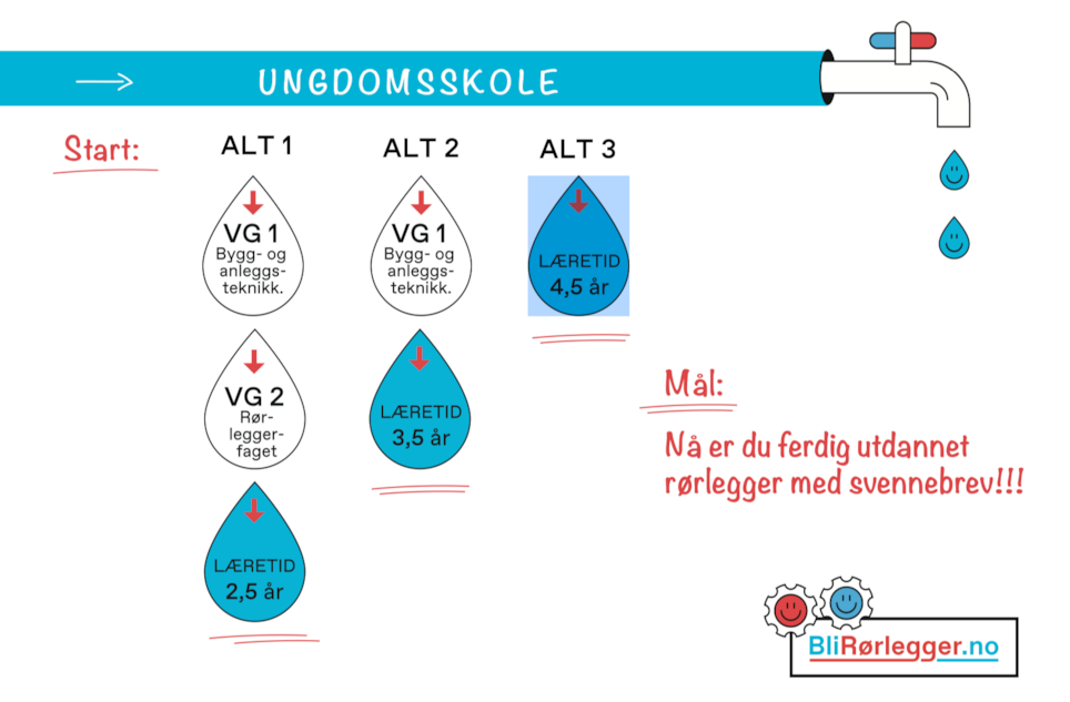 Illustrasjon av utdanningsløpet for å bli rørlegger.